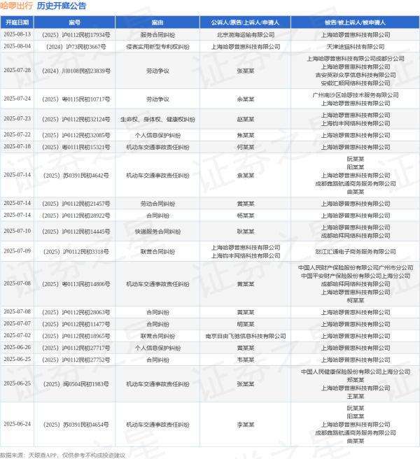 龙辉配资 哈啰出行作为被告/被上诉人的1起涉及健康权纠纷的诉讼将于2025年6月17日开庭