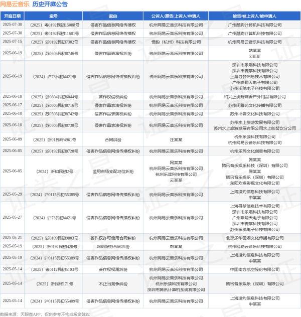 科创之星 网易云音乐作为原告/上诉人的1起涉及著作权侵权纠纷的诉讼将于2025年6月18日开庭